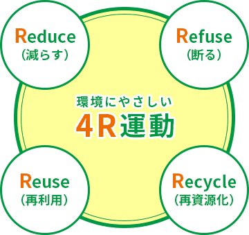 環境にやさしい4R運動 Reduce（減らす） Refuse（断る） Reuse（再利用） Recycle（再資源化）